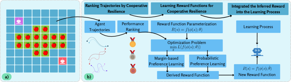 This study investigates a mixed-motive interaction between two agents within an [latex]8 \times 8[/latex] grid containing a shared resource of 16 apples, utilizing a reward learning pipeline that iteratively collects data and optimizes policy.