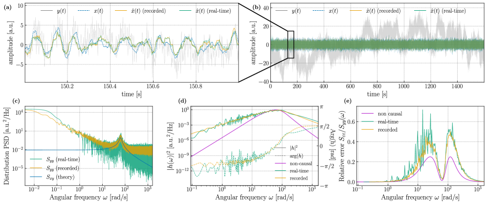 A causal Wiener filter, implemented via a spectral transformation incorporating parameters <span class="katex-eq" data-katex-display="false">\alpha = 0</span>, <span class="katex-eq" data-katex-display="false">\beta = 0.9</span>, and <span class="katex-eq" data-katex-display="false">\omega_0 = 5</span> rad/s, effectively estimates a scale-free signal <span class="katex-eq" data-katex-display="false">S_{xx} = A\gamma^{2}/((|\omega|-\omega_{c})^{2}+\gamma^{2})</span>-where <span class="katex-eq" data-katex-display="false">\gamma = 2\pi</span> rad/s, <span class="katex-eq" data-katex-display="false">A = 0.9</span>, and <span class="katex-eq" data-katex-display="false">\omega_c = 10 \cdot 2\pi</span> rad/s-from noisy measurements characterized by a power spectral density of <span class="katex-eq" data-katex-display="false">S_{nn} = 5/\omega^{1.8} + 0.01</span>, achieving performance comparable to a non-causal Wiener filter with relative error power spectral densities demonstrably reduced through Welch’s method averaging across approximately 250 logarithmically spaced bins.