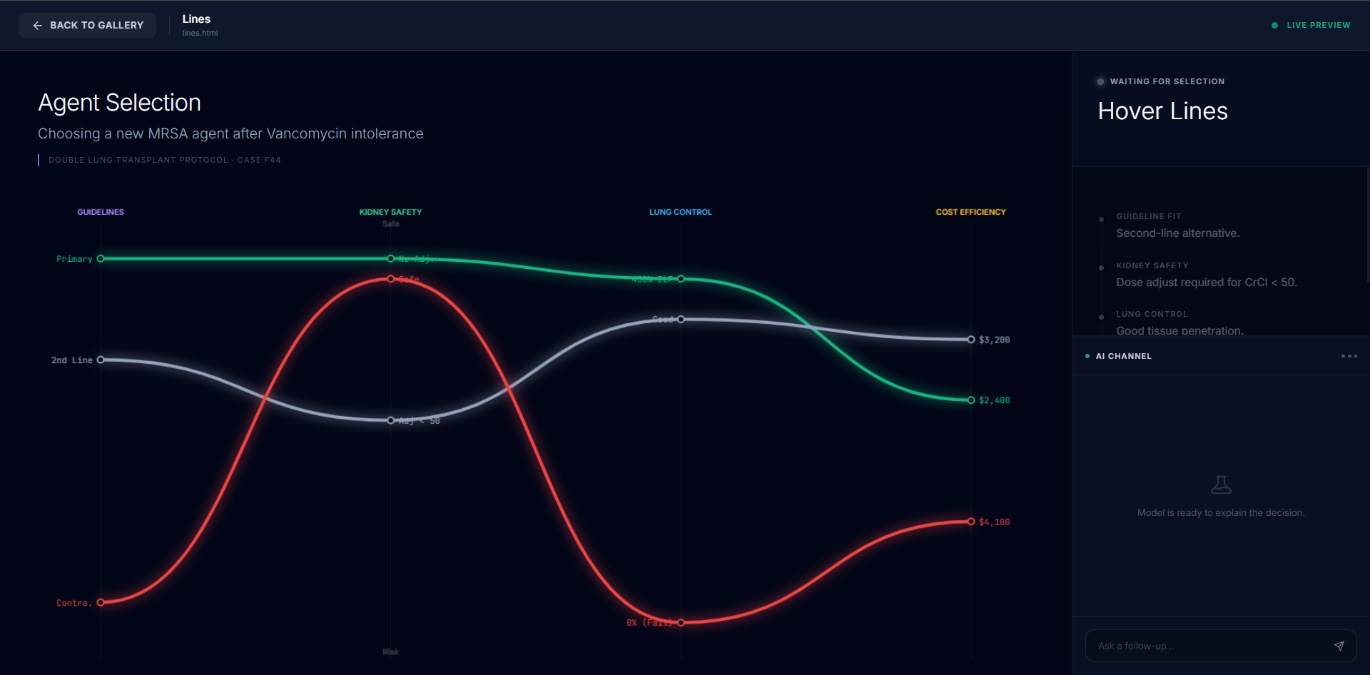 ”An interface showing a parallel coordinates plot. Antibiotics are represented as individual colored lines that trace across four vertical axes labeled Guidelines  Kidney Safety  Lung Control  and Cost Efficiency. This visualization illustrates the relative performance and trade-offs for each drug option.”