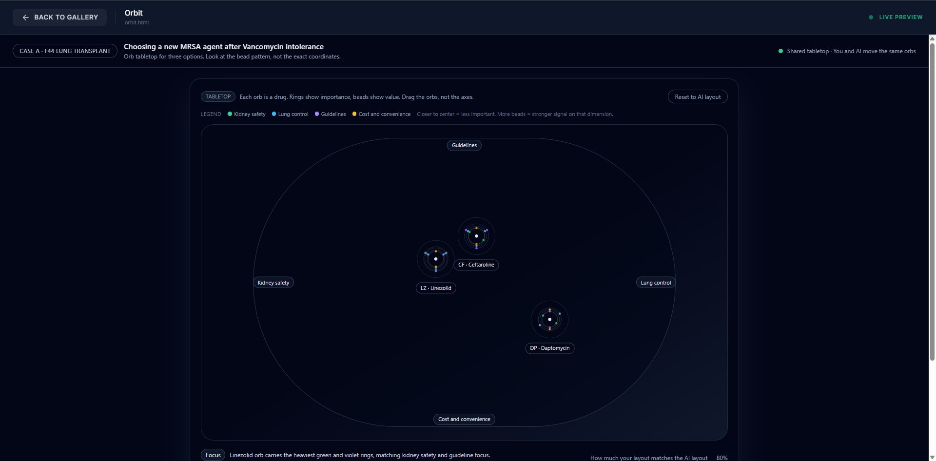 ”An interface showing a workspace with large elliptical orbits. Three draggable drug orbs for Linezolid  Ceftaroline  and Daptomycin are positioned between axes for Guidelines  Kidney Safety  Lung Control  and Cost. Each orb uses colored rings and beads to visualize clinical data and the importance of specific criteria.”