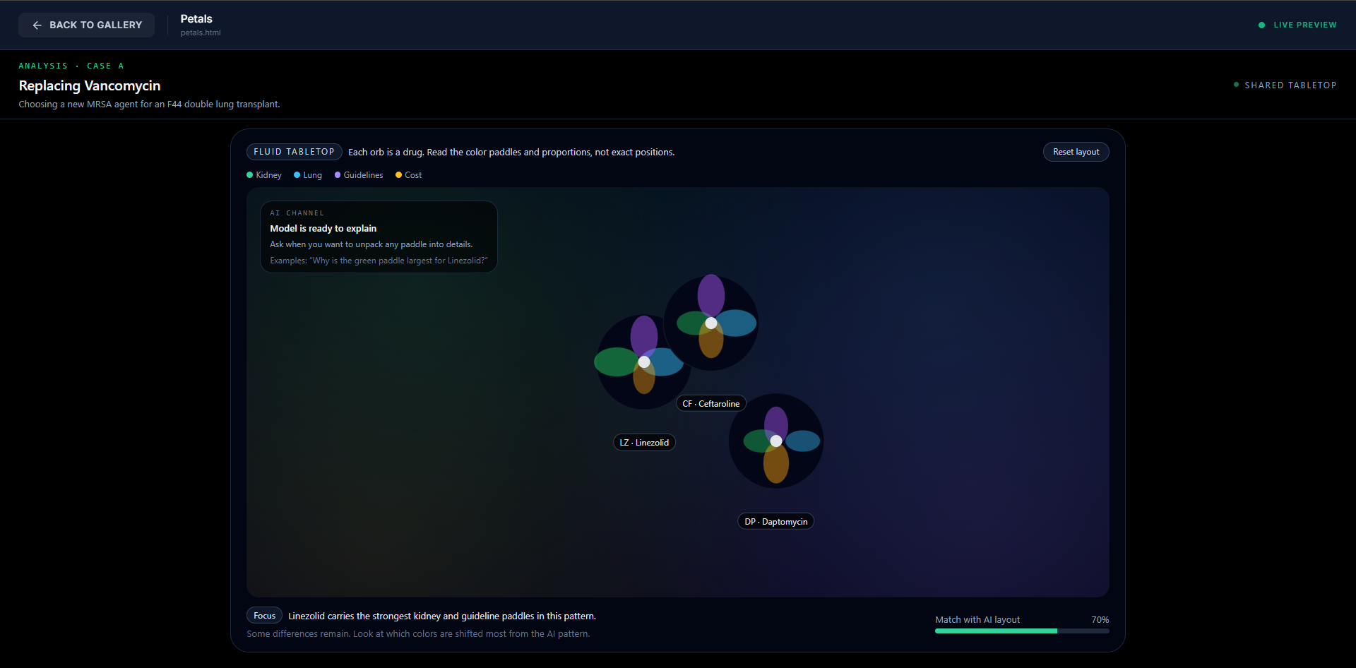 ”Three floral icons for Linezolid  Ceftaroline  and Daptomycin. Each drug icon has four colored petals representing different clinical criteria. The size of each petal indicates the strength or importance of that factor for the chosen antibiotic.”