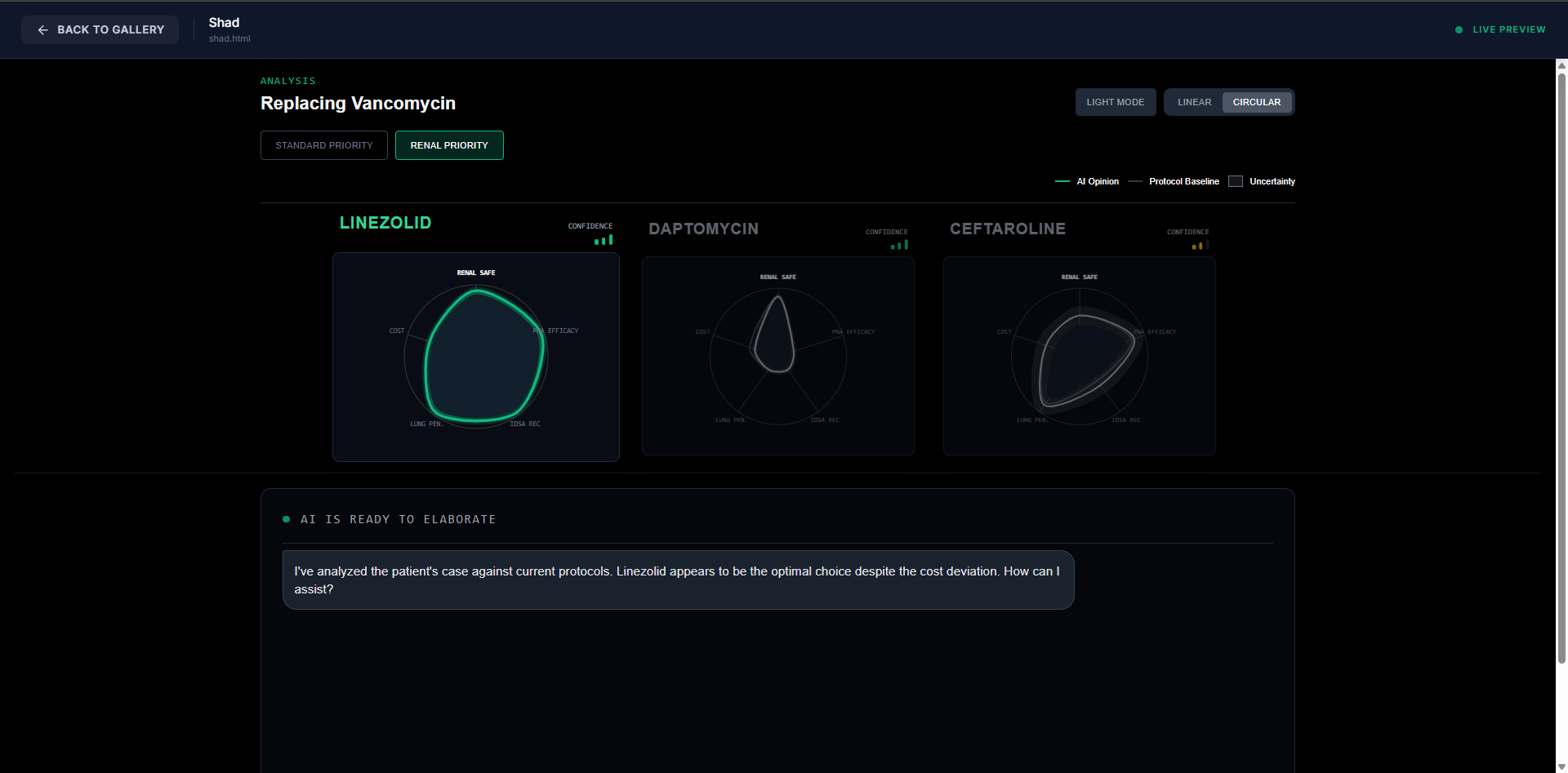 ”An interface titled Analysis: Replacing Vancomycin showing three radar charts for the antibiotics Linezolid  Daptomycin  and Ceftaroline. Each drug is represented by a geometric shape plotted across axes for renal safety  efficacy  cost  lung penetration  and guidelines to visualize the overall profile of each treatment decision.”