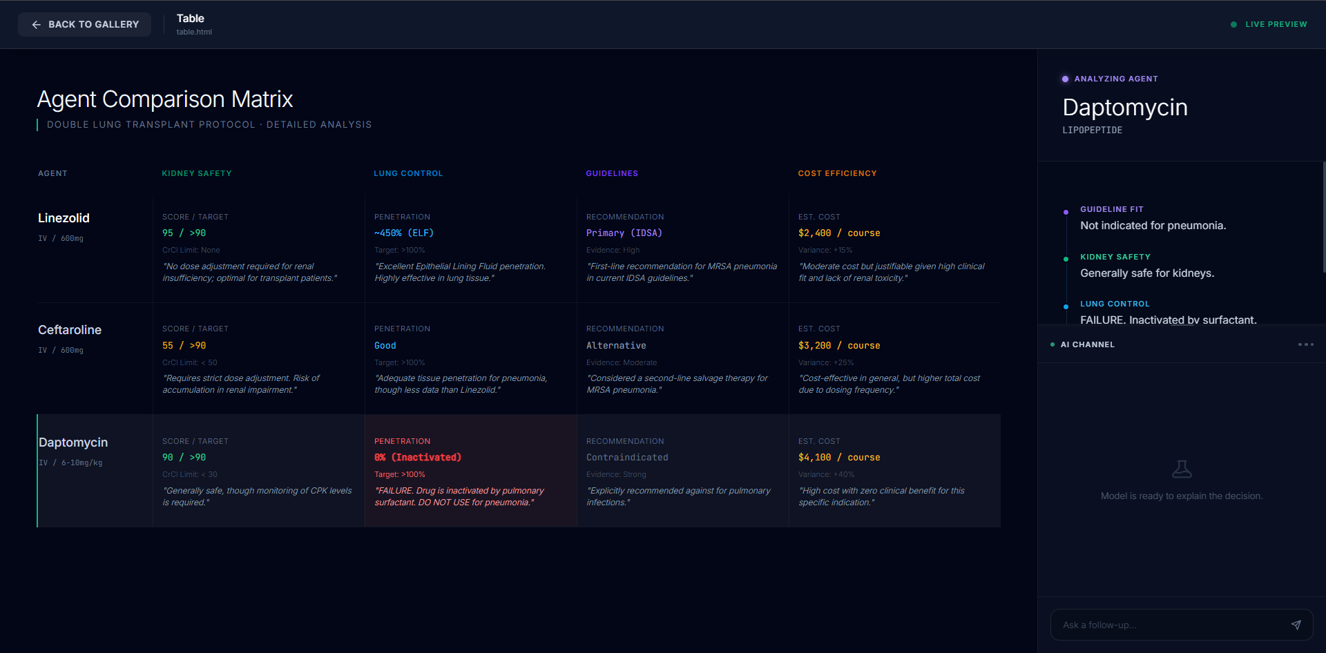 ”A structured grid titled Agent Comparison Matrix compares different antibiotics in rows against evaluation criteria in columns. The table presents technical clinical data and color-coded status indicators for agents like Linezolid and Ceftaroline to help clinicians compare treatment options at a glance.”