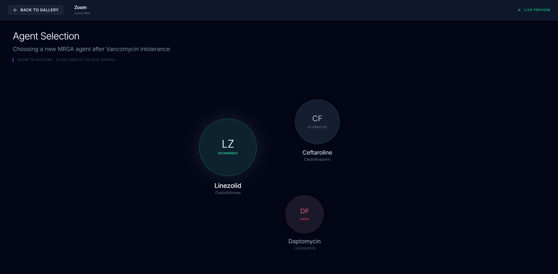 ”An interface displaying three circular bubbles for Linezolid  Ceftaroline  and Daptomycin. The design requires a user to click or zoom into a specific node to reveal the rationale and clinical data behind each recommendation.”