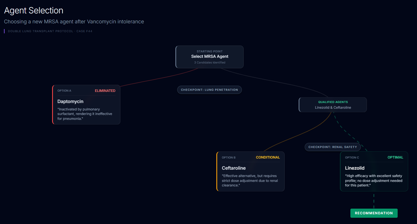”A decision tree illustrates the logic for choosing a new antibiotic by filtering three candidates through clinical checkpoints. The visualization shows one option eliminated for ineffective lung penetration and another labeled conditional due to renal safety requirements. The optimal recommendation is highlighted at the end of a successful logical path.”
