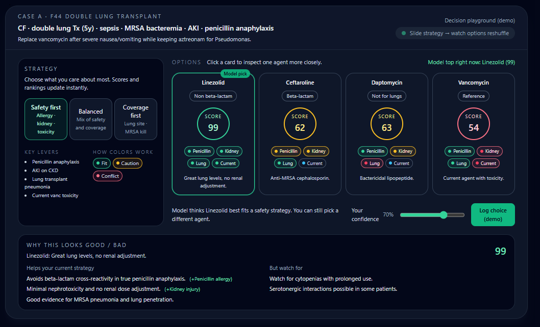 ”A medical dashboard displays four antibiotic options as vertical cards. Each card features a prominent numerical score  such as 99 for Linezolid  alongside color-coded indicators for factors like kidney impact and lung penetration. A strategy panel on the left allows users to toggle between safety-focused or coverage-focused recommendations  while a bottom panel provides a text-based rationale for the selected drug.”