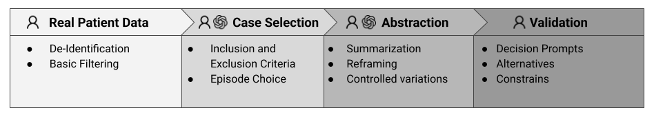 ”A horizontal four-stage process diagram illustrating the construction of clinical vignettes. It moves from human-led de-identification and filtering of real patient data to human-AI collaborative stages for case selection and abstraction. The process finishes with a human-led validation of final decision prompts and constraints.”