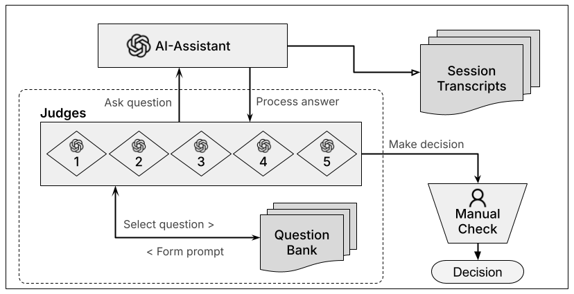 ”Flowchart illustrates a multi-agent analysis pipeline where an AI assistant processes session transcripts through five parallel AI judges. The judges select questions from a bank to generate classifications and evidence  which are then reconciled through a manual check by a researcher to produce a final coding decision.”