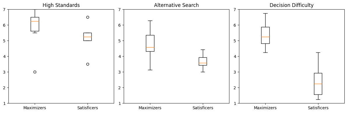 ”Three side-by-side boxplots compare maximizers and satisficers on High Standards  Alternative Search  and Decision Difficulty subscales. While High Standards scores are similar for both groups  maximizers show higher levels of Alternative Search and significantly greater Decision Difficulty compared to satisficers.”