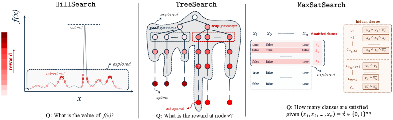 The model navigates partially observed environments-including function optimization ([latex]f(x)[/latex]), tree searching with deceptive rewards, and MaxSat problems with hidden critical clauses-under a budget, requiring a balance between exploration and exploitation to avoid suboptimal solutions and identify optimal strategies.