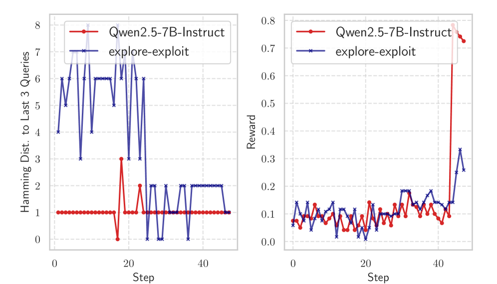 Across 18 MaxSatSearch episodes with a budget of [latex]N=48[/latex], Qwen2.5-7B-Instruct frequently makes single-flip local changes, sometimes prematurely halting exploration after finding a high reward, while the explore-exploit baseline generally identifies a good assignment early on and refines it with local search.
