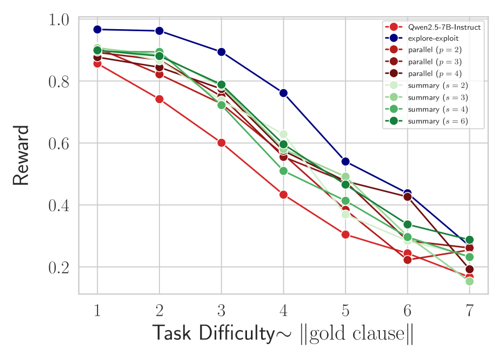 Across variations in task difficulty-controlled by parameters like peak width for HillSearch, gateway ratios for TreeSearch, and gold clause size for MaxSatSearch-parallel and summary methods consistently enhance the performance of Qwen2.5-7B-Instruct, bringing it closer to simple explore-exploit baselines with a budget of [latex]N=36[/latex].