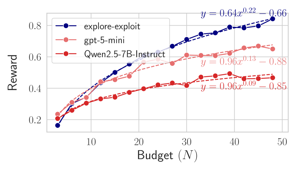 Despite exhibiting stronger reward growth with increased interaction budgets, simple explore-exploit baselines outperform the models, which demonstrate limited improvement due to inefficient interaction use and a propensity for premature exploitation of sub-optimal solutions.