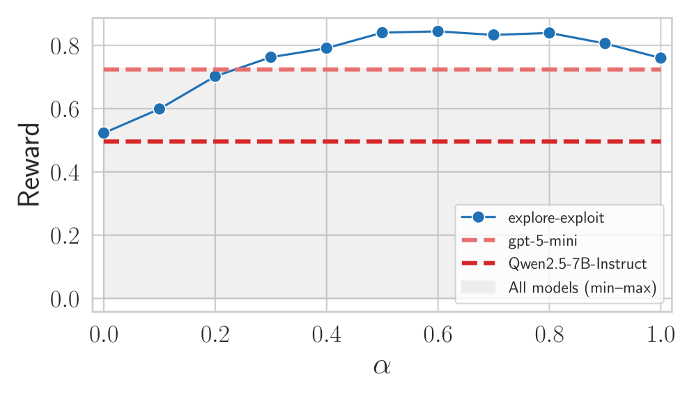 Across all evaluated tasks, explore-exploit baselines consistently surpassed the performance of language models when operating under a query budget of [latex]N=48[/latex], demonstrating robustness to variations in parameter settings.