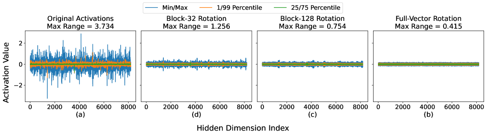 Analysis of activation distributions from the Llama3 1B model reveals that increasing the block size <span class="katex-eq" data-katex-display="false">b</span> in Hadamard rotation reduces outlier suppression, as demonstrated by the decreasing activation range in configurations (a)-(d).