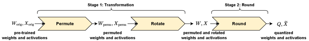 MixQuant optimizes quantization by initially reordering weights and activations to distribute activation mass evenly across blocks, then rotating these permuted tensors, and finally rounding them to a target alphabet determined by bit width, scaling, and zero point-a process designed to minimize information loss during the conversion to lower precision.