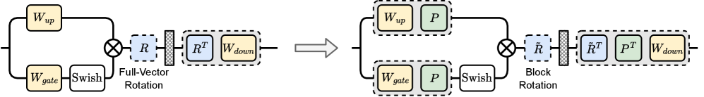 MixQuant streamlines transformer feedforward networks by substituting full-vector rotations with permutation and block rotation, enabling weight merging for inference while retaining necessary online rotations despite the non-rotation-equivariant nature of the Swish activation.