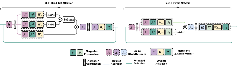 This quantization graph architecture maintains all rotations online while merging permutations and quantizing weights and activations in linear layers, as described in [3].