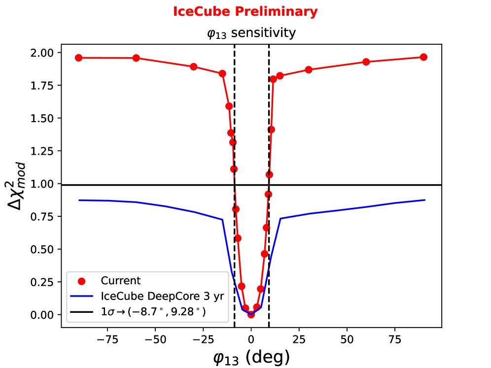 Чувствительность параметров GMP к гипотезе SI (при <span class="katex-eq" data-katex-display="false">\varepsilon=1</span>, <span class="katex-eq" data-katex-display="false">\varphi\_{12}=\varphi\_{13}=0</span>) демонстрирует выраженные различия по сравнению с результатами трехлетнего анализа DeepCore, что указывает на эволюцию системы и необходимость переоценки предыдущих моделей.