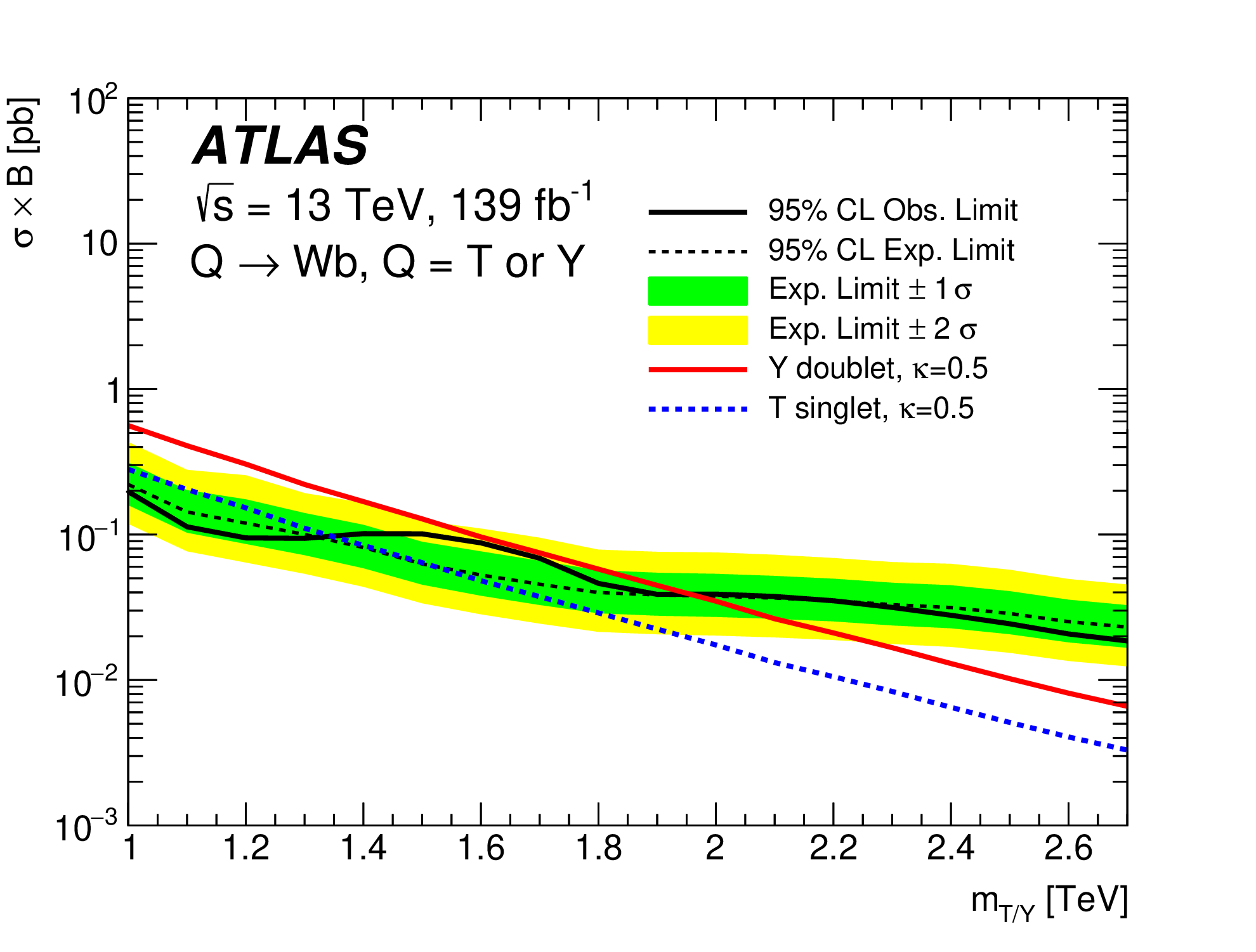 The study establishes upper limits on the production cross-section for a [latex]T/Y \rightarrow Wb[/latex] decay in the all-hadronic channel, constrained by the mass of the VLQ particle.