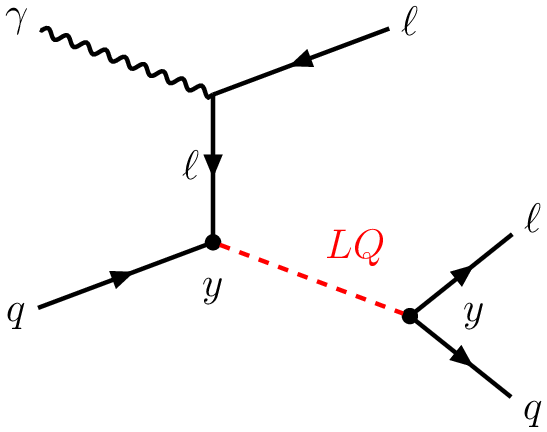 Single resonant production of a leptoquark (LQ) demonstrates its decay into a lepton and a quark, with the process's likelihood determined by the LQ's Yukawa coupling strength λ.