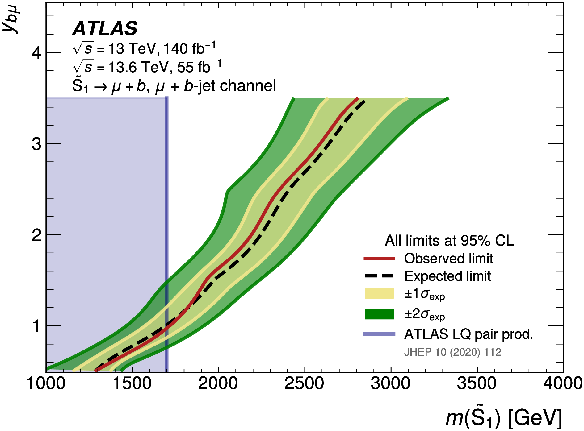 The analysis establishes lower mass limits for scalar leptoquarks decaying into a muon and a b-quark, as determined by [undefm].
