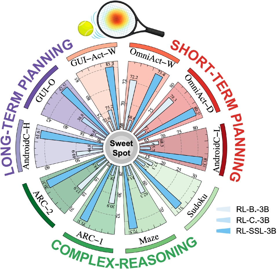 Наш метод SSL демонстрирует значительное превосходство над традиционными методами обучения с подкреплением (Binary и Continuous) в широком спектре задач, включая долгосрочное и краткосрочное планирование, а также решение сложных задач.