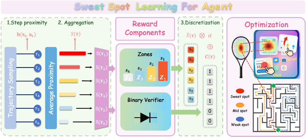 Система SSL вычисляет близость шагов, агрегирует их в оценки на уровне траектории, дискретизирует в предопределенные 