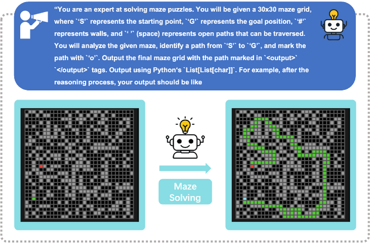 Модель успешно находит путь в лабиринте размером 30x30, представленном в виде символьной сетки, как показано на примере входных данных слева и предсказанного решения справа.