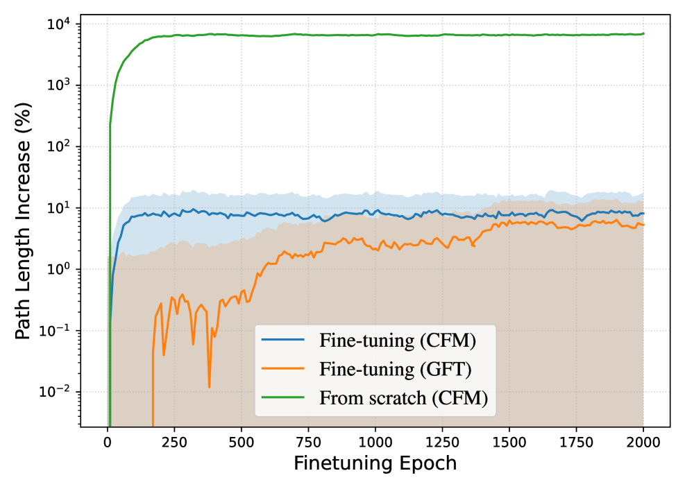 Предварительное обучение и тонкая настройка модели на наборе данных Camelyon17 демонстрируют значительное улучшение адаптации к другим доменам по сравнению с обучением с нуля, что подтверждается уменьшением длины пути и стандартным отклонением, показанными на графиках (b, c).