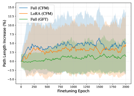 Тонкая настройка предварительно обученной на Cifar-10 модели на различных наборах данных WILDS демонстрирует, что показатели FID и длина вероятностного пути изменяются в пределах одной стандартной девиации на протяжении 2000 эпох обучения.