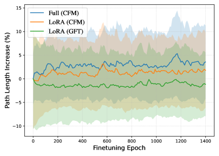 В ходе тонкой настройки модели наблюдается изменение производительности на двух проверочных наборах данных WILDS, где ряды соответствуют отдельным наборам, а столбцы отражают метрики FID и вероятностные пути, пройденные в процессе тонкой настройки, при этом затенённые области на графиках путей указывают на стандартное отклонение от среднего значения.