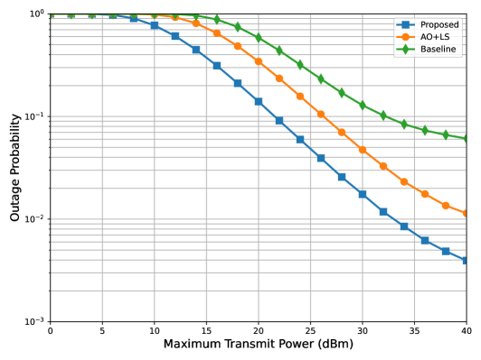 The weighted secrecy outage probability decreases as base station transmit power increases.