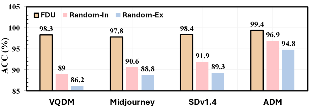 Сравнение точности обнаружения предложенных функциональных дискриминационных единиц (FDU) с двумя случайными подходами (выбор нейронов внутри слоя и исключая FDU) подтверждает специфичность выделенных нейронов.