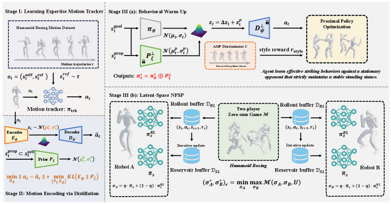 RoboStriker employs a three-stage pipeline-pretraining a motion tracker, compressing behaviors into a latent space, and utilizing a non-cooperative policy search over this space-to train a humanoid robot to box as a two-player zero-sum game.