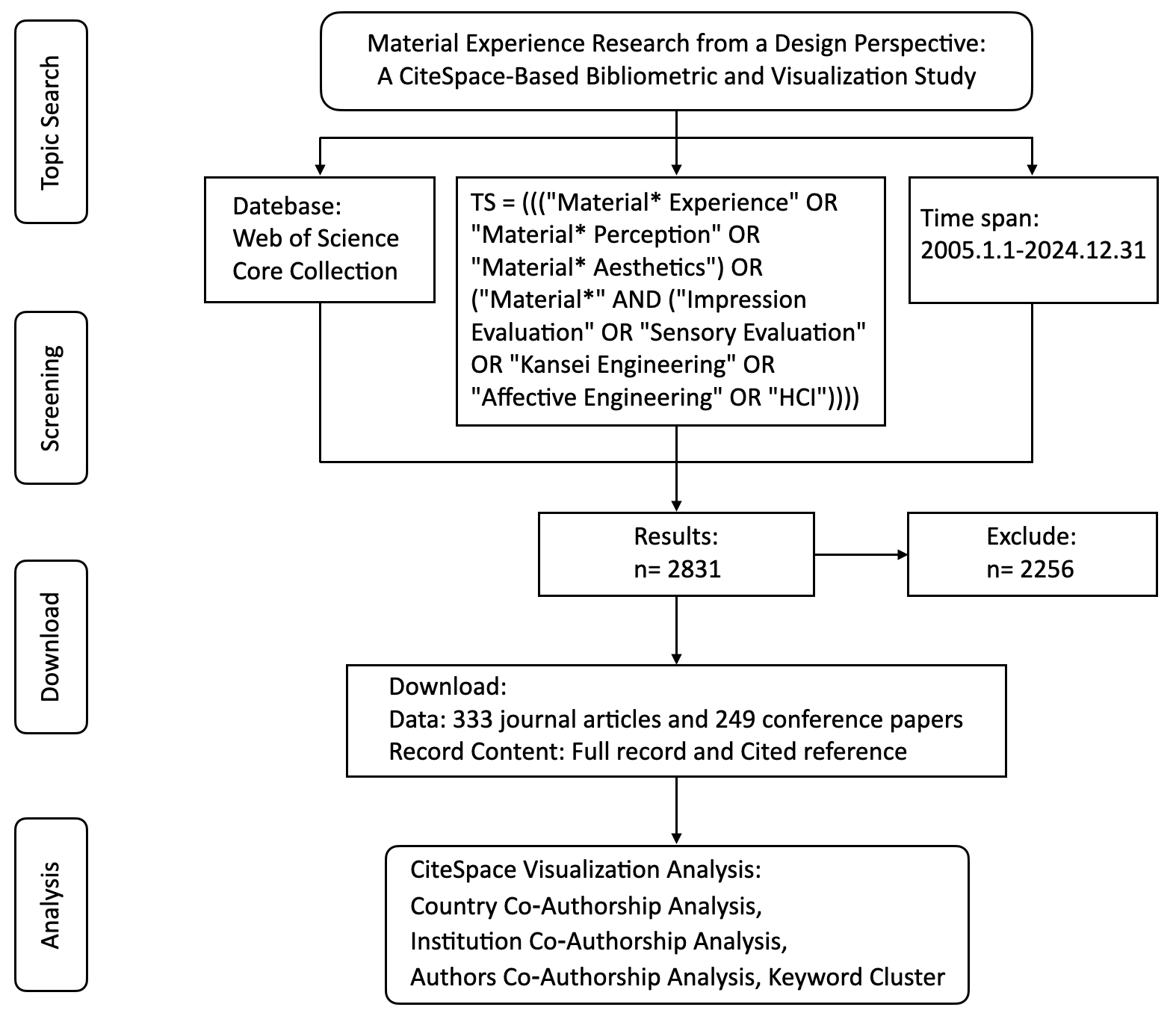 Исследование трендов и закономерностей в области материального опыта осуществляется посредством разработанного рабочего процесса, основанного на библиометрическом анализе и визуализации с использованием CiteSpace, что позволяет выявить ключевые направления и связи в данной научной сфере.