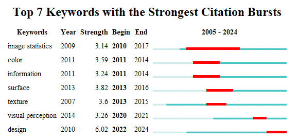 Анализ цитируемости ключевых слов в исследованиях материального опыта выявил наиболее значимые темы и направления развития данной области.
