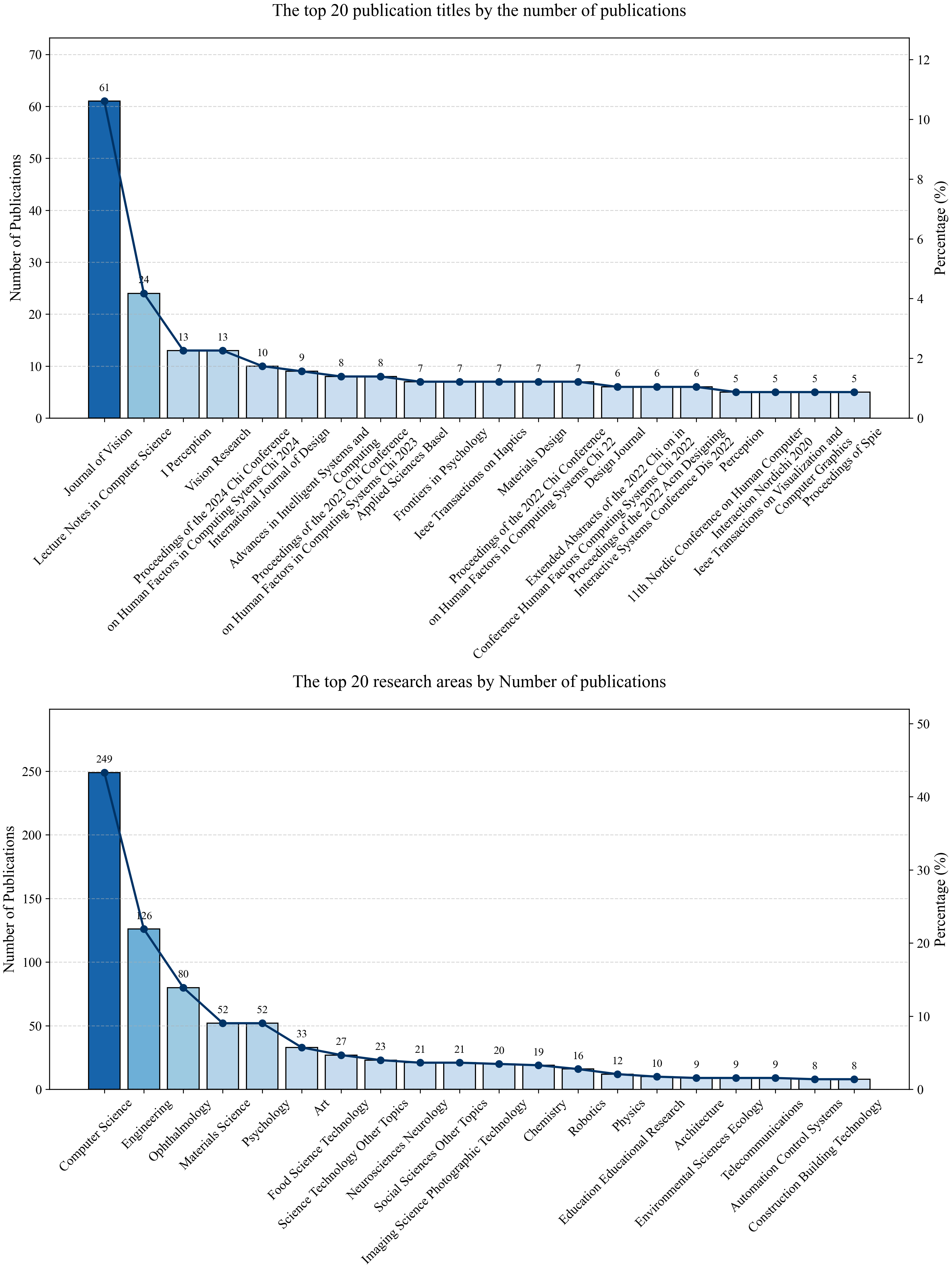 Анализ публикаций в Web of Science показал, что наибольшее количество работ посвящено изучению материального опыта, при этом лидирующие темы охватывают <span class="katex-eq" data-katex-display="false">20</span>% от общего объема соответствующей литературы.