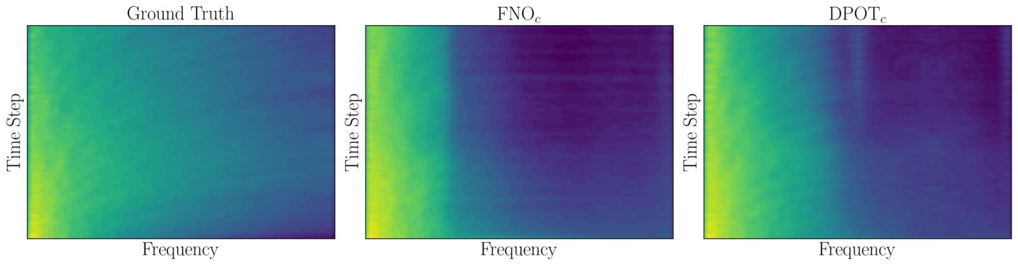 Frequency spectra for the density channel over time.