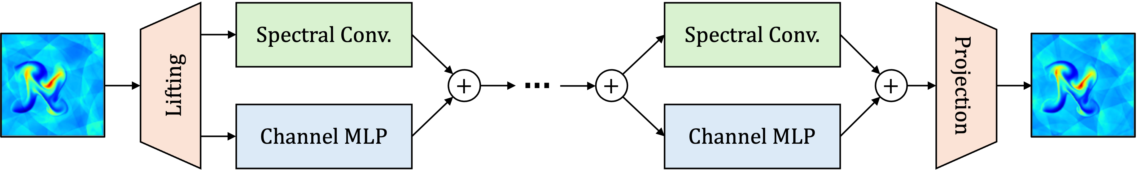 A schematic of the FNO model.