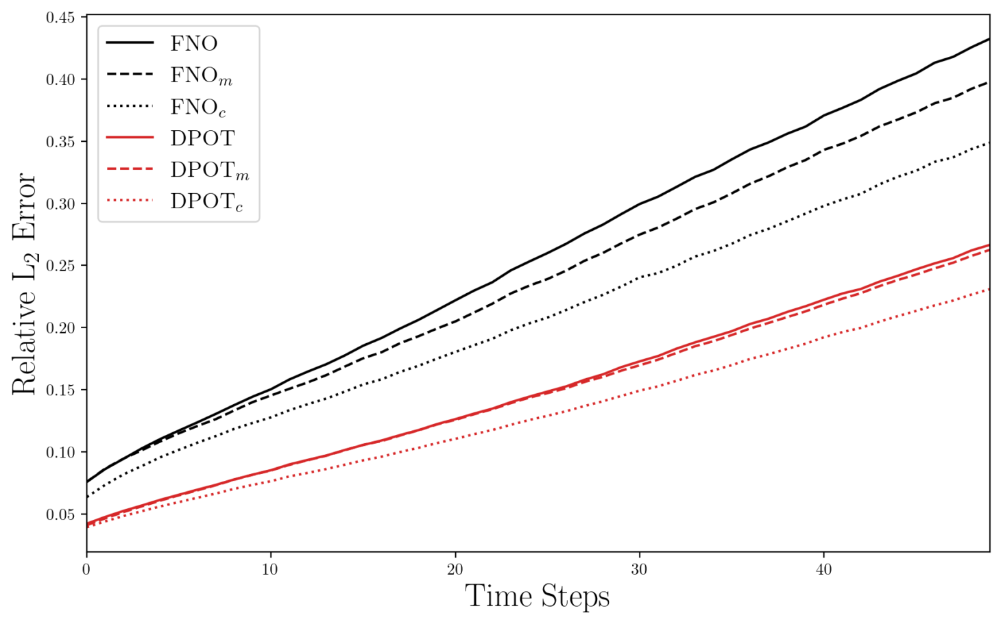 A plot showing different error rates as a function of time.