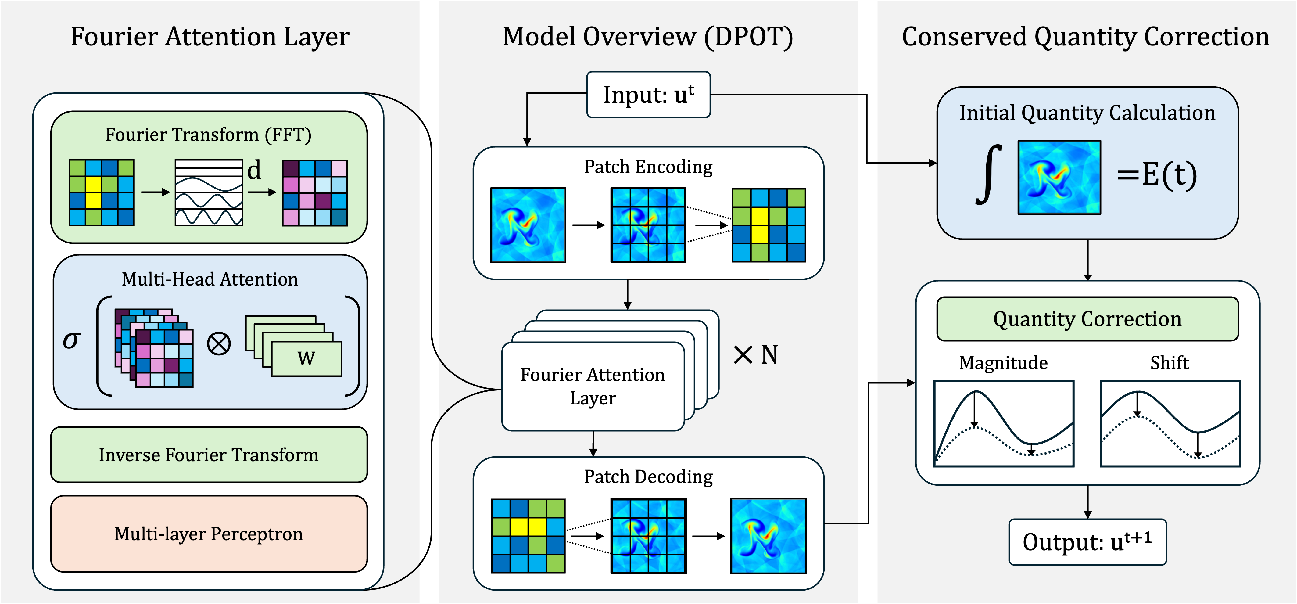 A schematic of the DPOT model with conserved quantity correction.