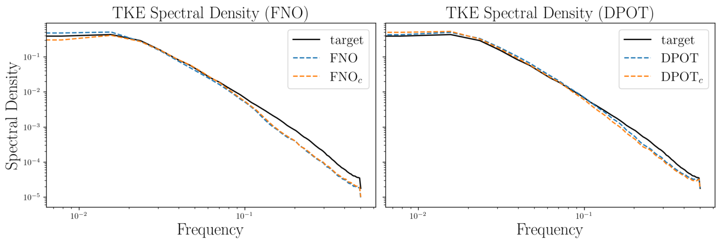 A spectral density plot showing the distribution of kinetic energy over frequencies.