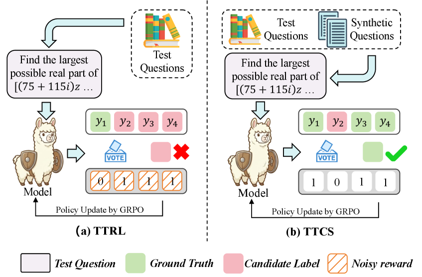 В отличие от TTRL, страдающего от зашумленных вознаграждений при решении сложных задач вроде AIME24, предложенный метод TTCS синтезирует упрощенные варианты, обеспечивая достоверные псевдометки и стабильную самоэволюцию.