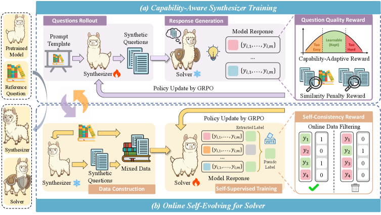Рамка совместной эволюции при обучении во время тестирования (TTCS) оптимизирует как синтезатор, генерирующий синтетические вопросы на основе тестовых с использованием шаблонов и вознаграждения за качество вопросов, так и решатель, осуществляющий онлайн самоэволюцию на смеси тестовых и синтетических вопросов посредством самоконтролируемого вознаграждения за согласованность, что достигается с помощью алгоритма GRPO в обоих случаях.