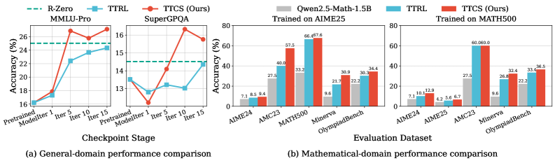 Анализ обобщающей способности показывает, что предложенные методы TTCS и TTRL демонстрируют улучшенную производительность на задачах общетематического и математического обобщения по сравнению с базовым уровнем R-Zero, особенно при обучении во время тестирования на наборе данных AIME25.