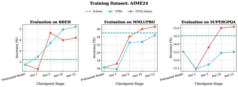 Обучение на наборе данных AIME24 позволяет TTCS превосходить другие базовые модели в задачах общего назначения, демонстрируя более высокую производительность.