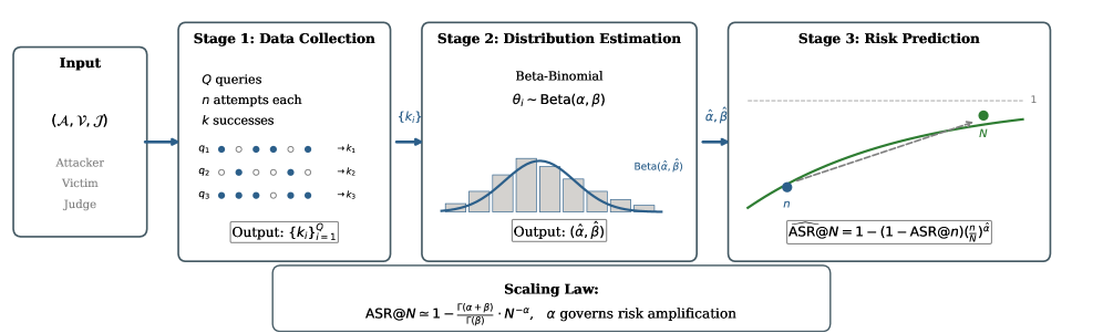 В рамках разработанной системы оценки рисков SABER, для каждой триады «атакующий - жертва - судья» (<span class="katex-eq" data-katex-display="false">\mathcal{A}, \mathcal{V}, \mathcal{J}</span>), производится сбор <span class="katex-eq" data-katex-display="false">nn</span> попыток атаки на запрос, после чего строится распределение и экстраполируется оценка <span class="katex-eq" data-katex-display="false">\mathrm{ASR}@N</span> для больших <span class="katex-eq" data-katex-display="false">N</span> с использованием SABER-оценщика, что позволяет оценить уязвимость системы.