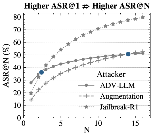 Результаты показывают, что при <span class="katex-eq" data-katex-display="false">N</span> попытках атаки на GPT-4.1-mini с использованием HarmBench, достигается определенный уровень успешности атак (Attack Success Rate at N attempts - ASR@N).