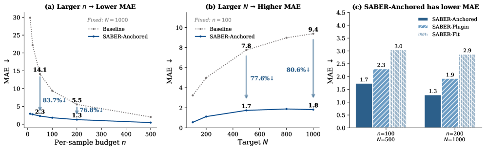Увеличение бюджета измерений снижает среднюю абсолютную ошибку (MAE), однако экстраполяция на большие значения NN приводит к её увеличению, что подтверждается сравнением вариантов с параметрами n=100, N=500 и n=200, N=1000.